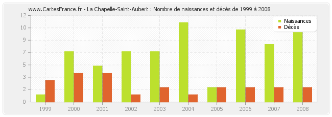 La Chapelle-Saint-Aubert : Nombre de naissances et décès de 1999 à 2008